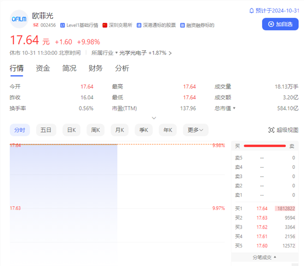 欧菲光被踢出果链后逆袭！Q3扣非净利润初度回正狂飙801.95%：市值一个月翻倍