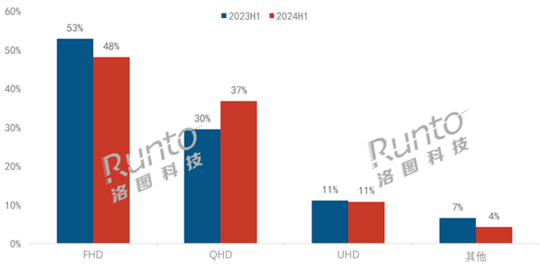 1080P线路器份额初度跌破50% 2K将成主流 你升级了吗？