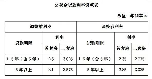 降了！多地火速官宣