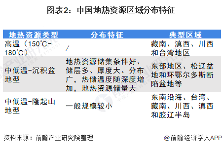 图表2：中国地热资源区域散布特征