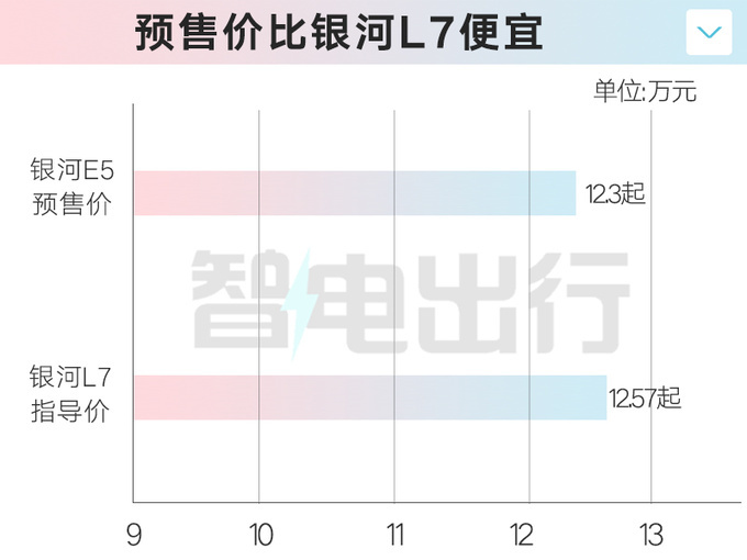 吉利银河E5全系标配6气囊！杨学良：8月3日上市