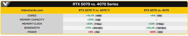 NVIDIA RTX 5070/Ti完好意思规格曝光！RTX 5070保管12GB显存