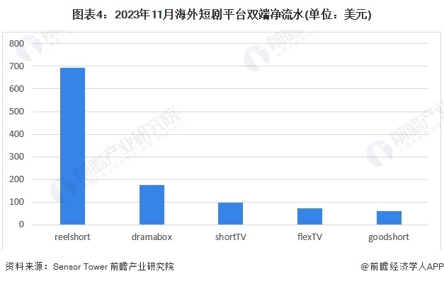 图表4:2023年11月海外短剧平台双端净流水(单位:美元)