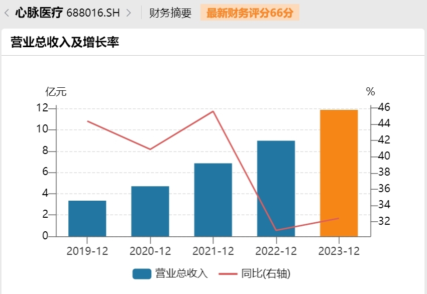 心脉医疗2019年至2023年营收表现 来源：wind