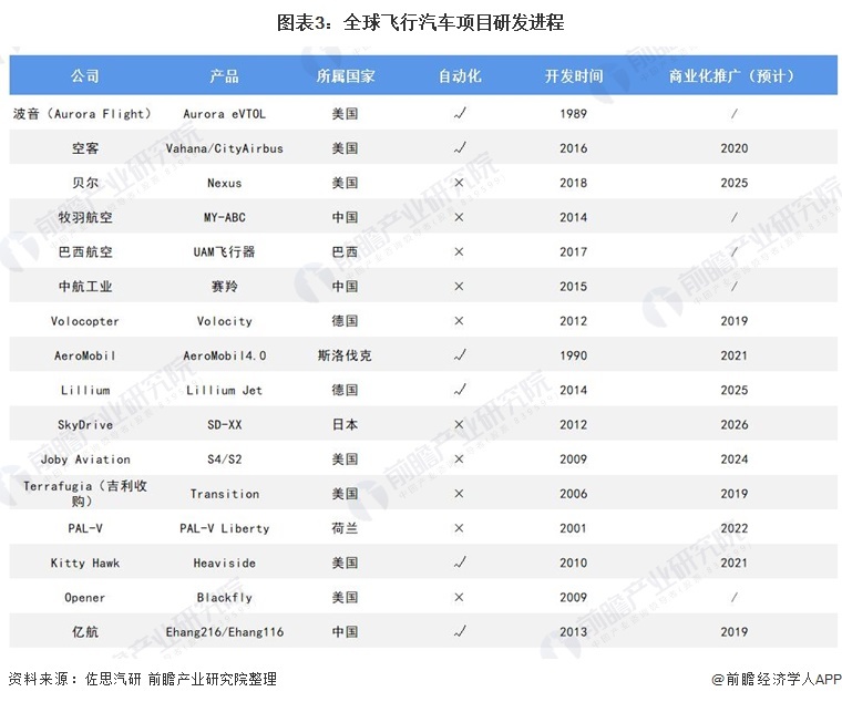 图表3：全球飞行汽车项目研发进程