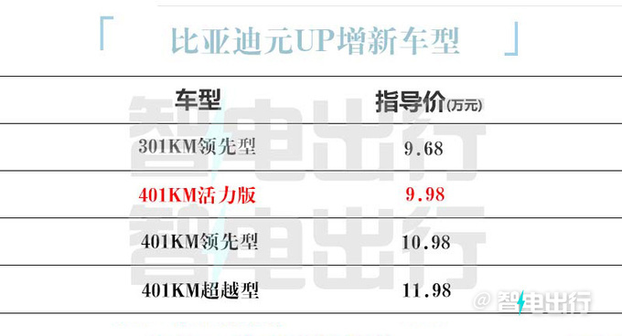 01Km续航降1万！比亚迪官宣：元UP活力版卖9.98万"