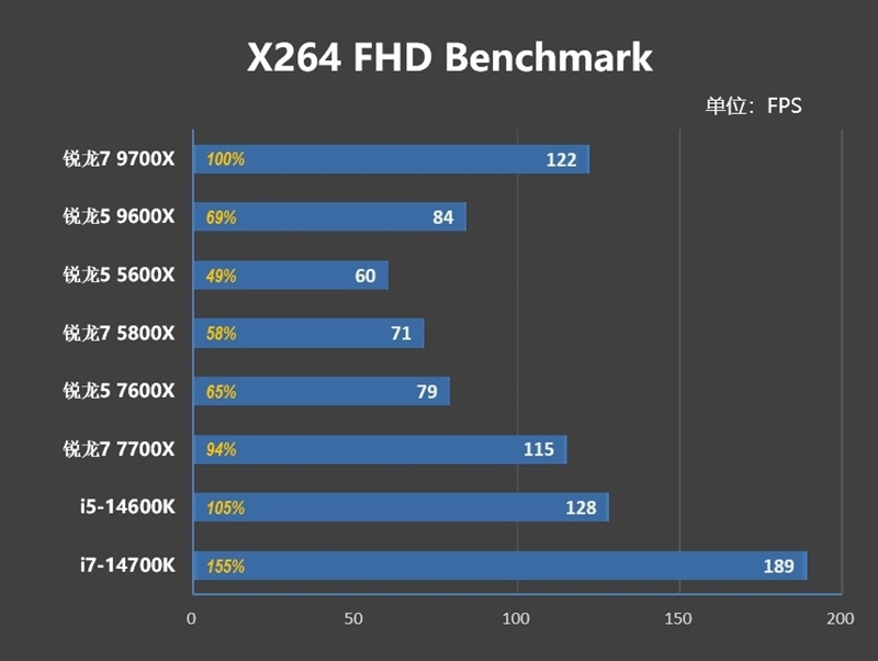 酷睿第14代已然成渣!锐龙7 9700X/5 9600X首发评测:这才是真正优秀的游戏处理器