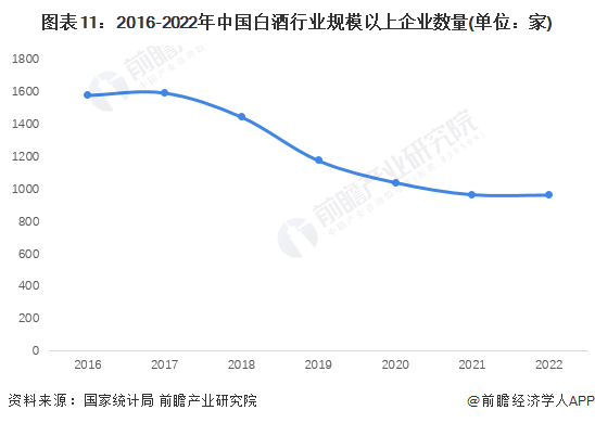 图表11：2016-2022年中国白酒行业鸿沟以上企业数目(单元：家)