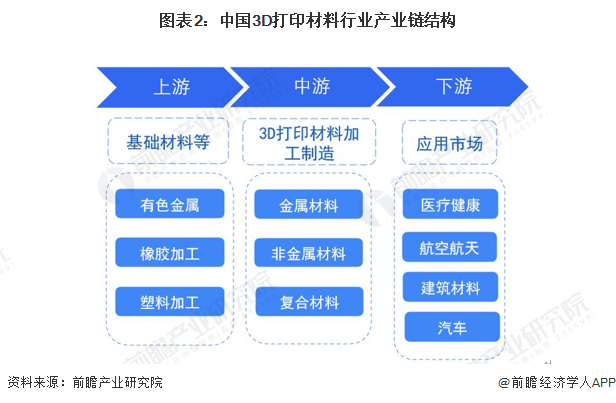 图表2：中国3D打印材料行业产业链结构