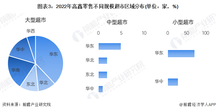 图表3：2022年高鑫零售不同规模超市区域分布(单位：家，%)