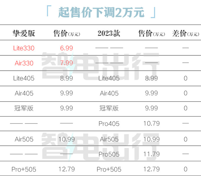 官降2万江淮新版钇为3售6.99万起 增低续航版-图1