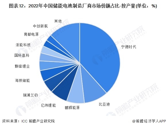 图表12：2022年中国储能电板制造厂商商场份额占比-按产量(单元：%)