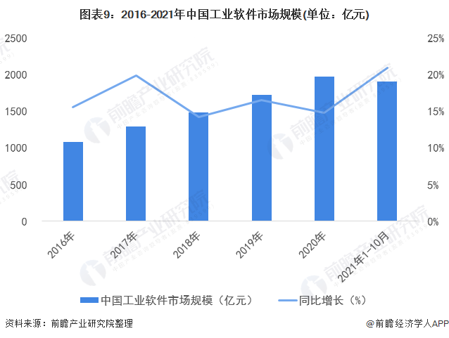 图表9:2016-2021年中国工业软件市场规模(单位:亿元)