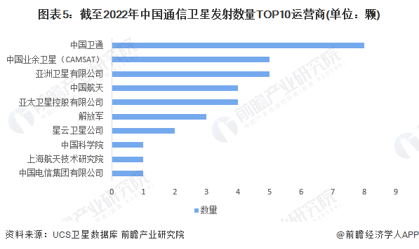 图表5：截至2022年中国通信卫星发射数量TOP10运营商(单位：颗)