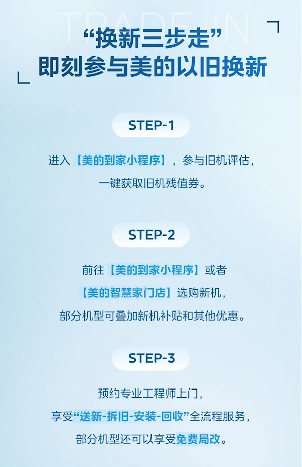 投入80亿!美的推出以旧换新活动:不限品牌 最高抵1000元