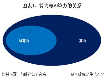 图表1：算力与AI算力的关系