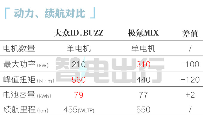 大众ID.Buzz或7月上市！标轴+长轴都有，卖40万？