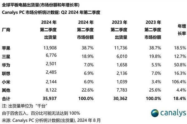 国产平板电脑华为第一 第二季度平板数据公布