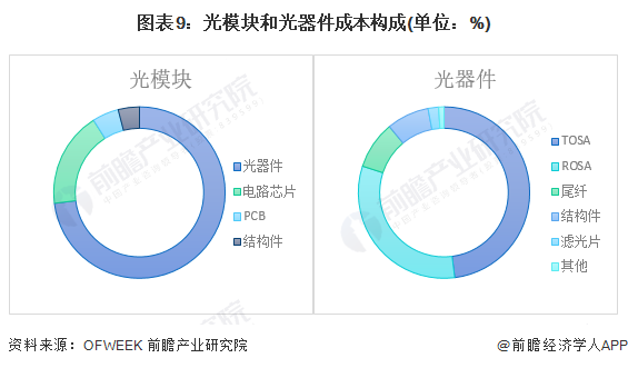 图表9：光模块和光器件成本构成(单位：%)