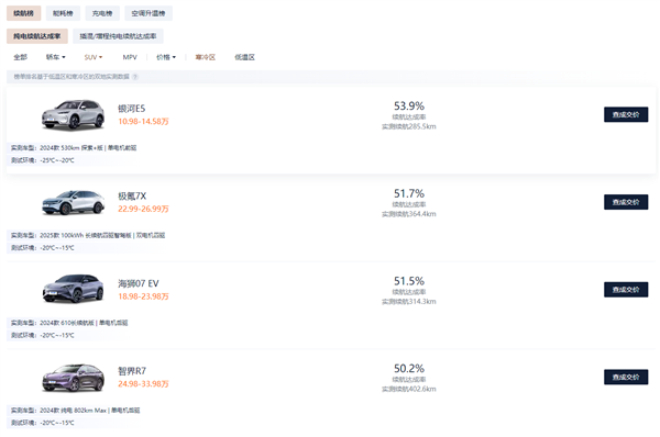 寒冷区唯一破400公里:智界R7成冬测纯电SUV组续航之王