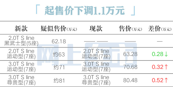 奥迪新Q7推出减配5座版！将降价 比华为M9便宜