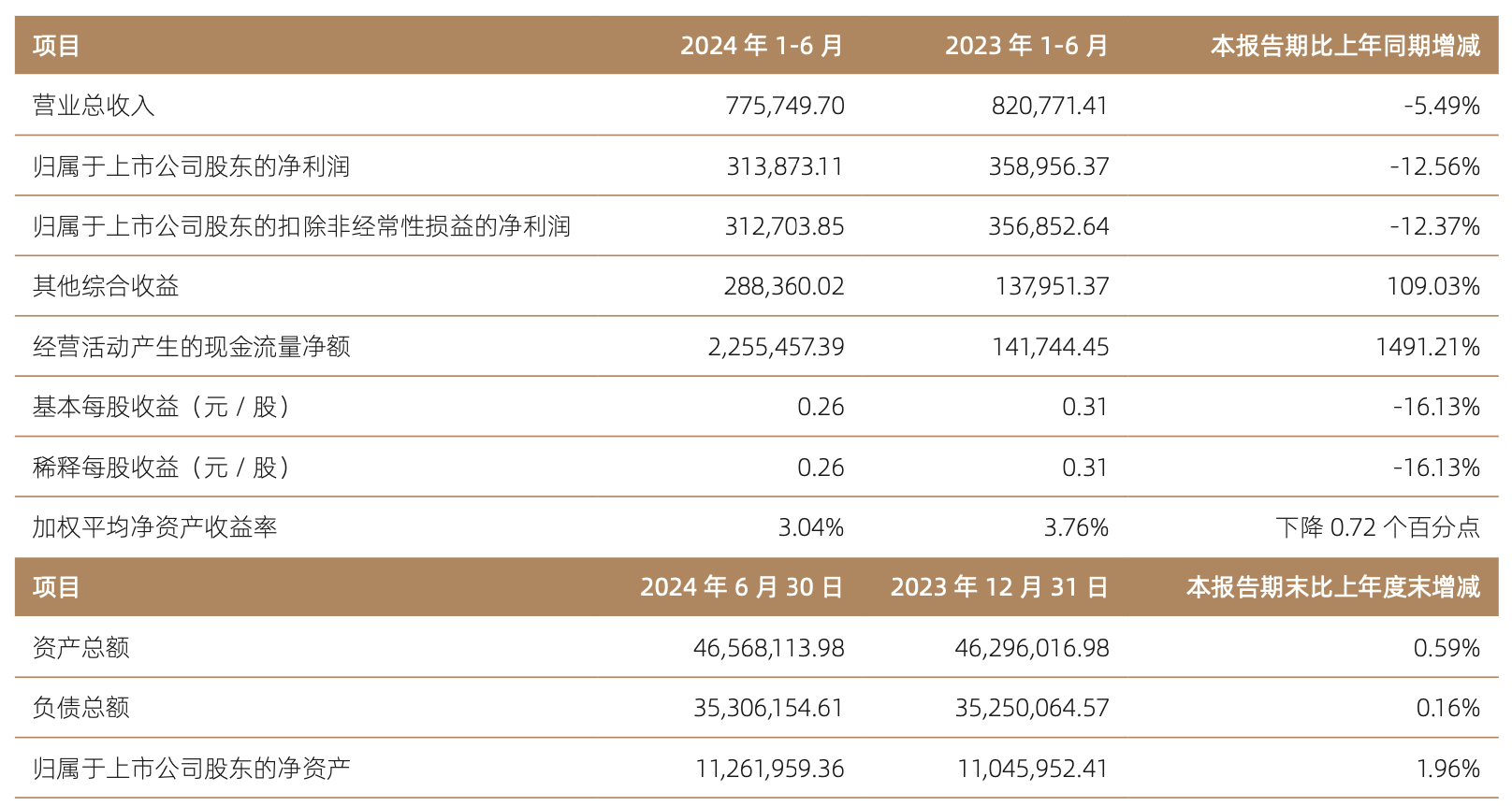国信证券上半年净利润降12.56%，投行业务营收下滑近46%_凤凰网