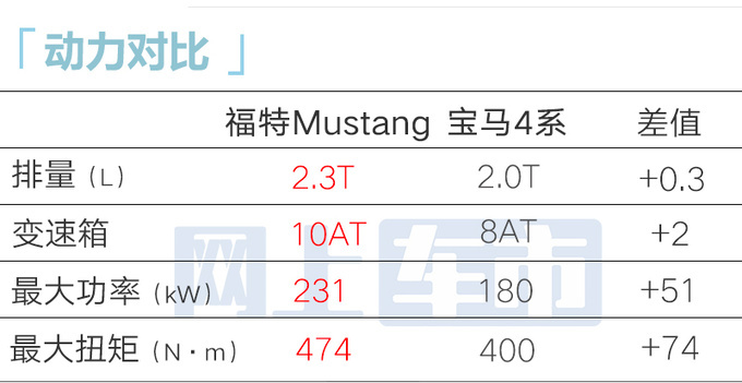 福特4S店新Mustang野马2.3T开订4月17日上市-图1