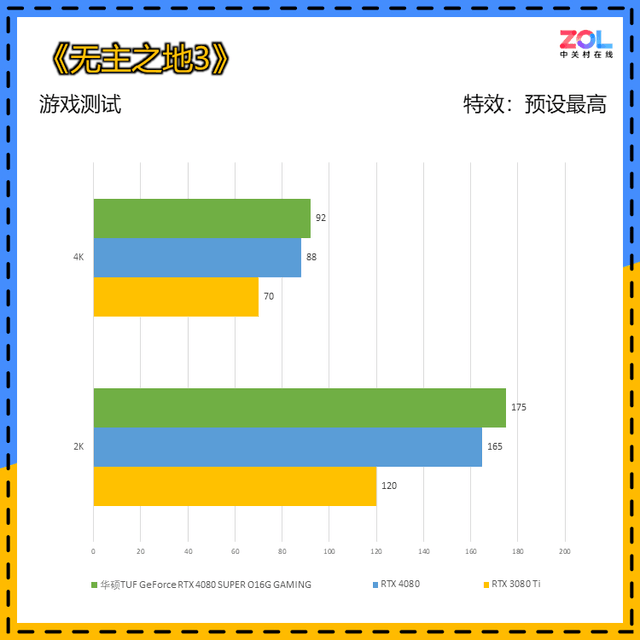 华硕TUF RTX 4080 SUPER O16G GAMING首测 高端首选 比4080更强但价格更低