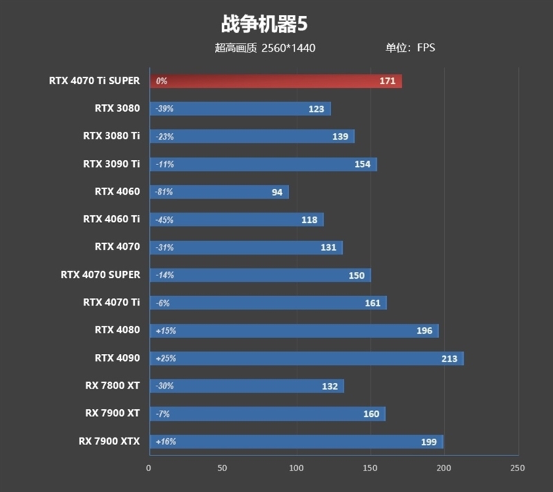 齐标的校服RTX 3090 Ti！NVIDIA RTX 4070 Ti SUPER尾领评测