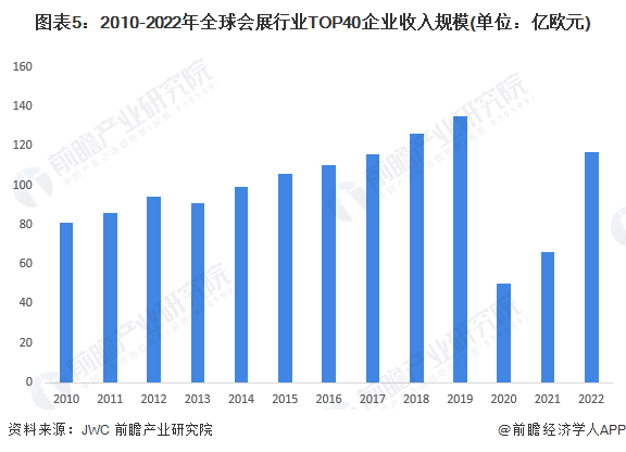 图表5:2010-2022年全球会展行业TOP40企业收入规模(单位:亿欧元)