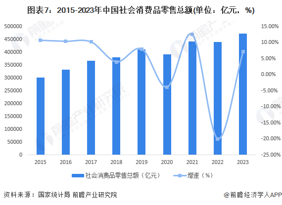 图表7:2015-2023年中国社会消费品零售总额(单位:亿元,%)