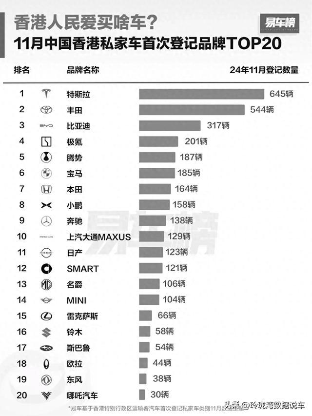 变天！香港东说念主运行买国产车，比亚迪、极氪、小鹏均上榜，日系失宠