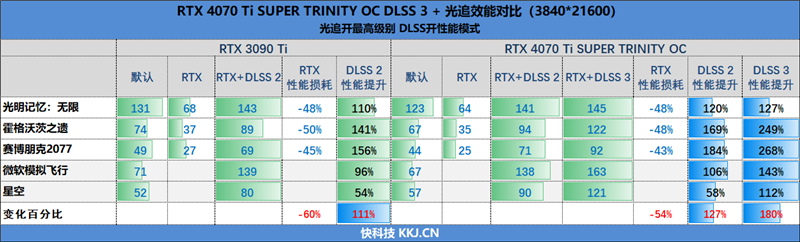 超静音的白色显卡!索泰RTX 4070 Ti SUPER TRINITY OC月白评测: 罕见高频率