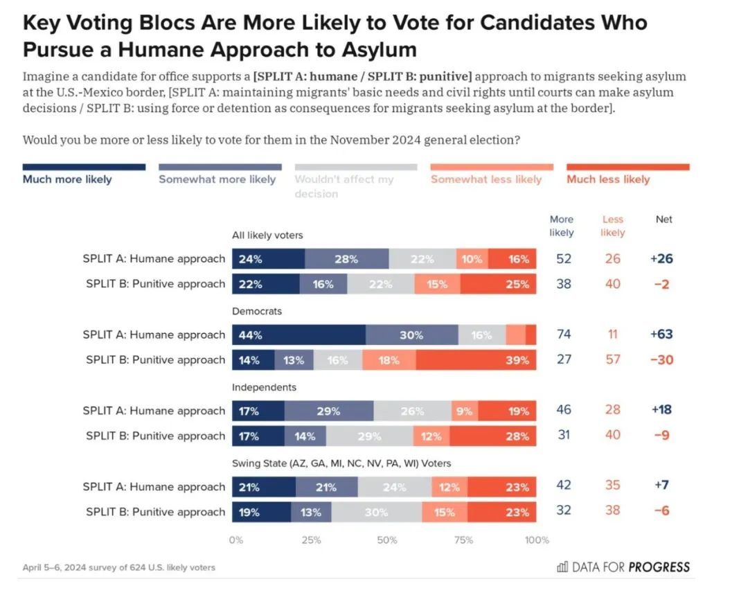一项民调显示，多数选民更倾向于支持采取人道主义庇护措施的政治候选人。来源：Data for Progress 2024年4月调查。