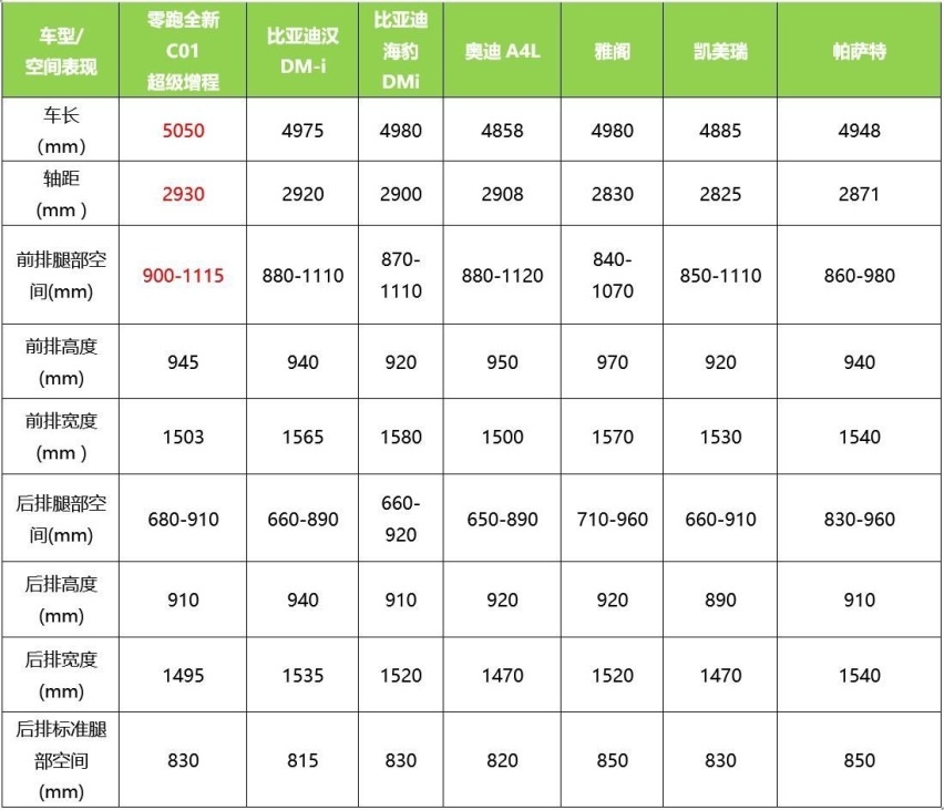 风阻总共仅为0.226Cd，玄虚续航1276公里，零跑C01成为15万