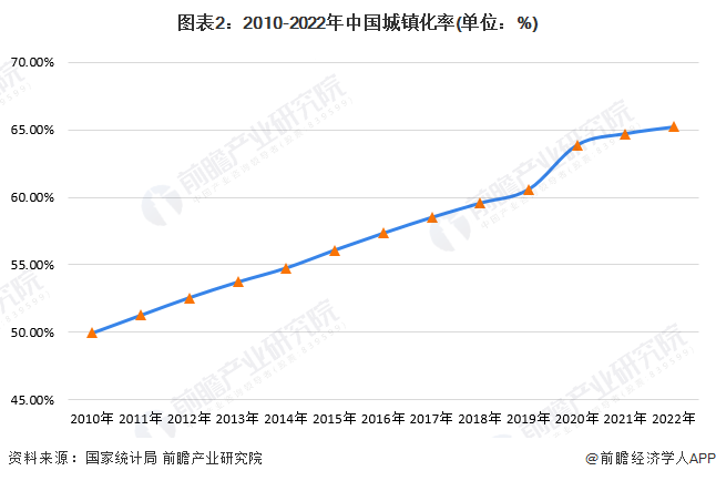 图表2:2010-2022年中国城镇化率(单位:%)