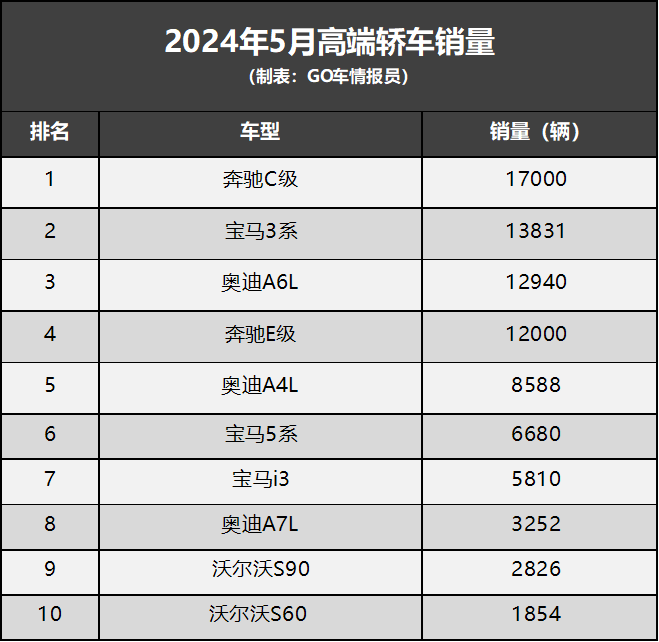 5月高端轿车销量:C级第一,宝马i3破5000,A6L卖得比A4L好