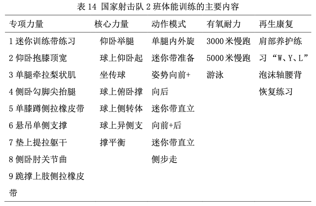 冬训体能训练主要内容丨参考文献[1]