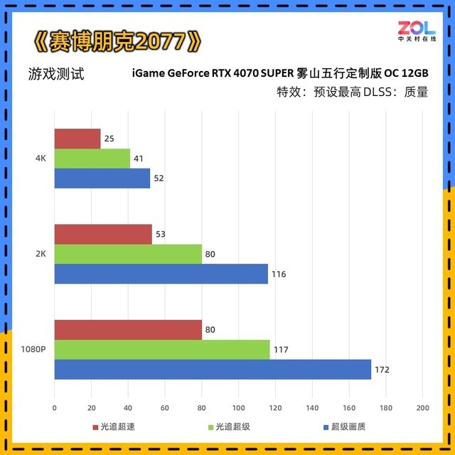 iGame RTX 4070 SUPER雾山五行定制版评测 火神之力 神火降临