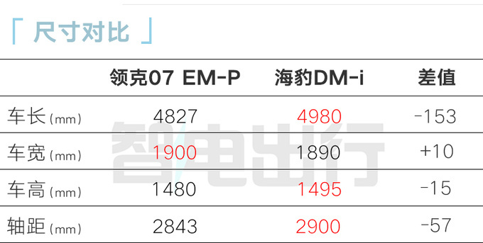 领克4S店07 EM-P 5月17日上市预计售15.98万起-图11