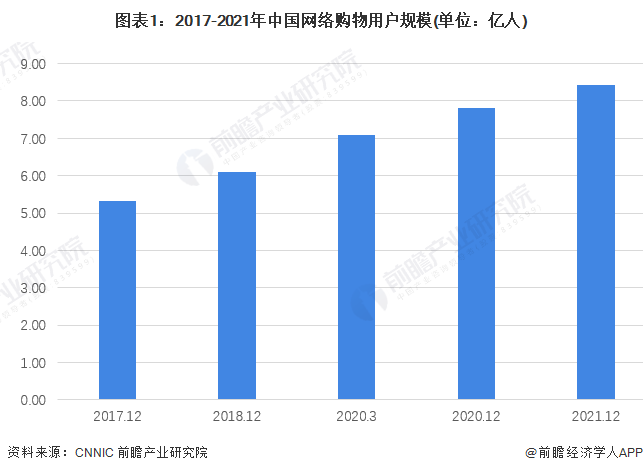 图表1:2017-2021年中国网络购物用户规模(单位:亿人)