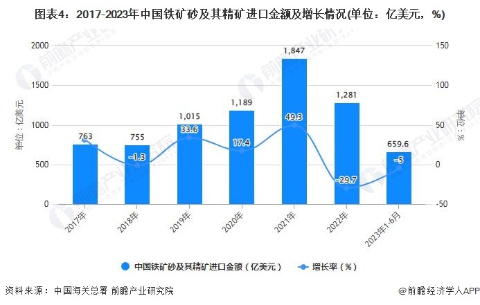 图表4:2017-2023年中国铁矿砂及其精矿进口金额及增长情况(单位:亿美元,%)