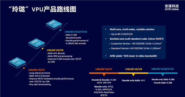 安谋科技发布首款原土自研“玲珑”DPU！新一代“玲珑”VPU首批复旧H.266