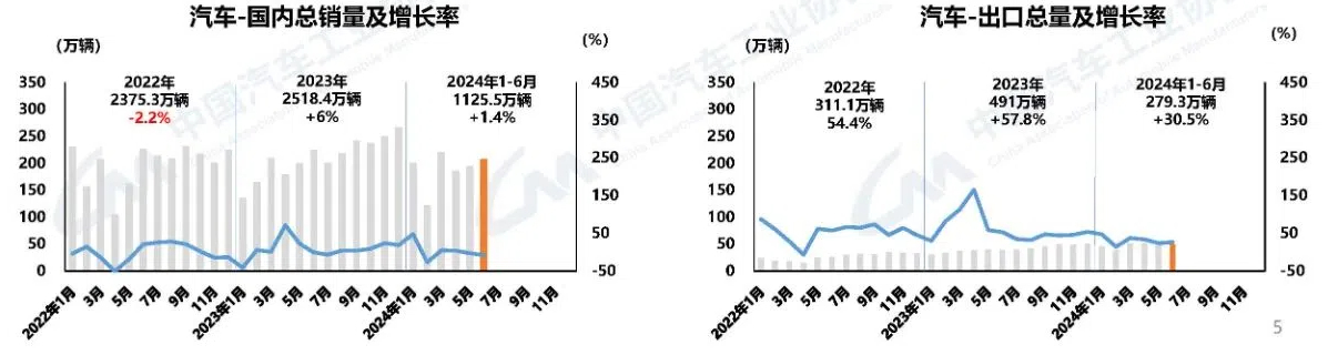 中汽协：上半年乘用车销1197.9万辆，同比增长6%