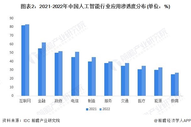 图表2：2021-2022年中国东说念主工智能行业欺诈渗入度分袂(单元：%)