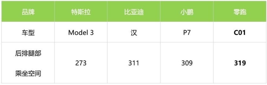 风阻总共仅为0.226Cd，玄虚续航1276公里，零跑C01成为15万