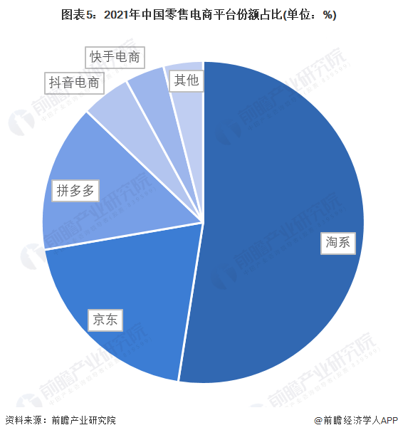 图表5:2021年中国零售电商平台份额占比(单位:%)