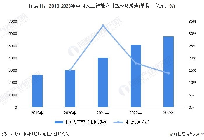 图表11：2019-2023年中国人工智能产业规模及增速(单位：亿元，%)