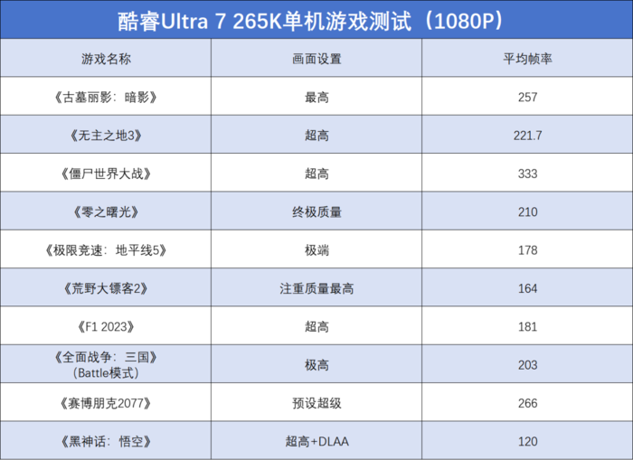 英特尔酷睿Ultra 7 265K评测:游戏能效提升明显,但代价呢...