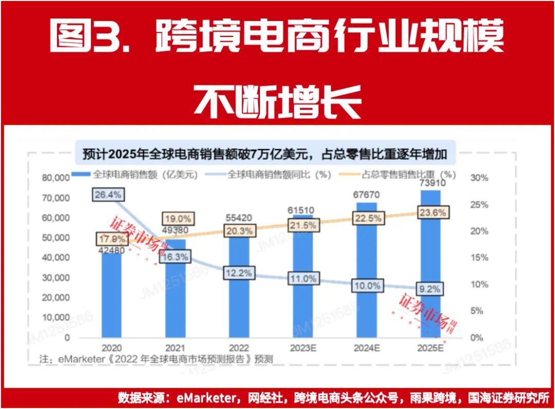 特朗普表态“扶助”TikTok？跨境电商有望三年内出现GMV超千亿好意思元公司